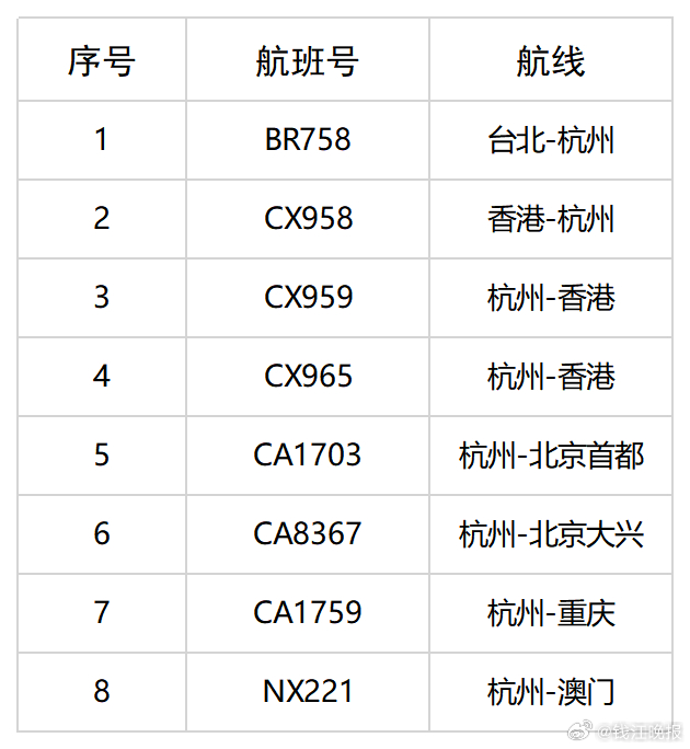 【#杭州机场取消航班60架次#】受今年第9号台风“巴威”影响，7月10日,杭州机