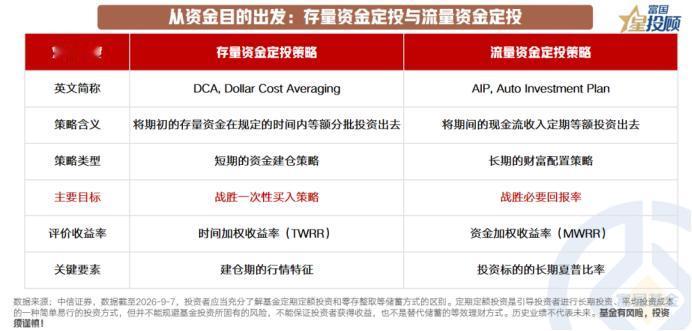 存量VS流量，两种定投逻辑一次讲透

按资金属性，定投可分为两类。一类是存量资金