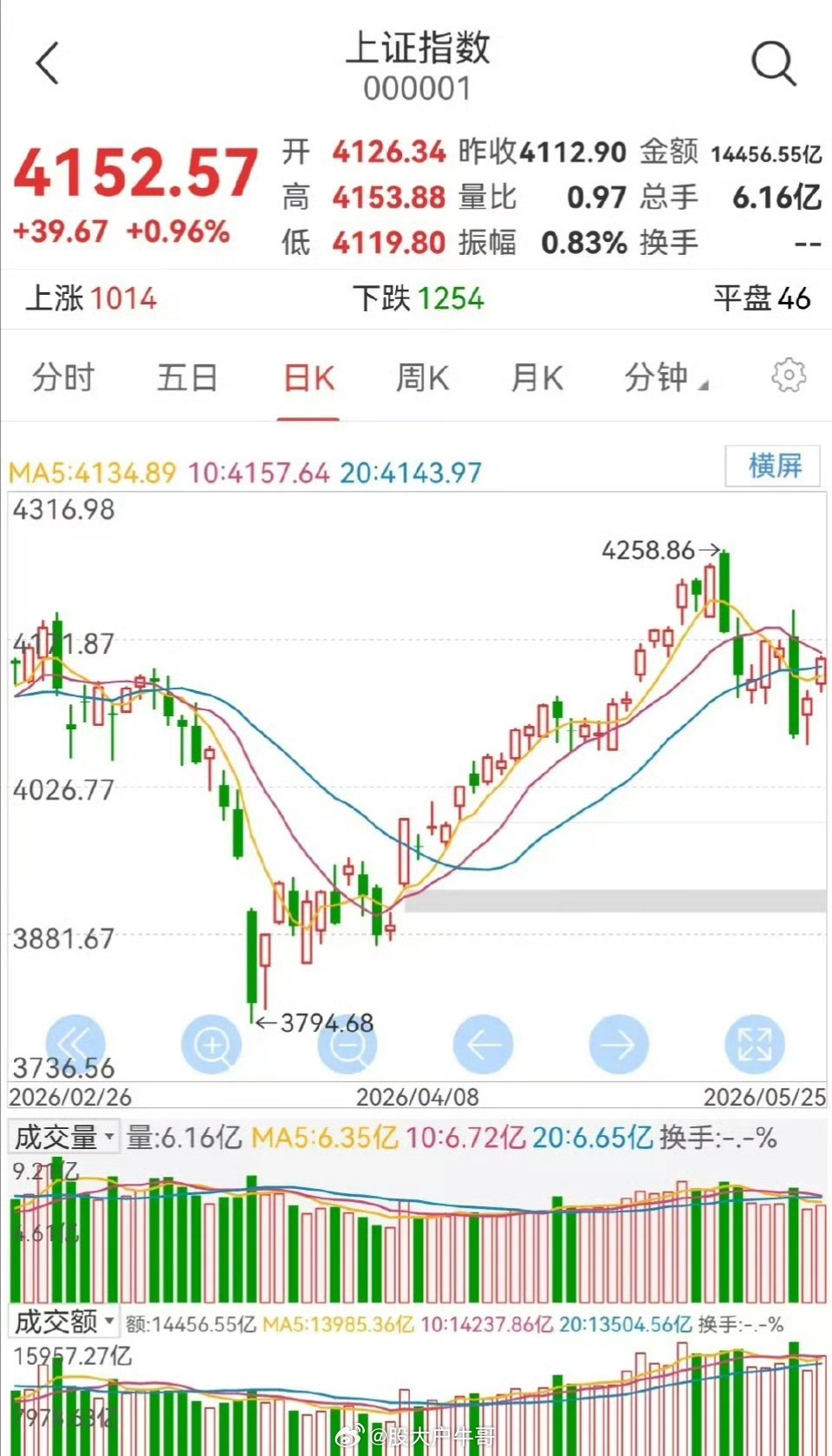 华为盘古概念股大涨大盘量价齐升震荡反弹 明日延续红盘震荡上行今日A股大盘走出量价