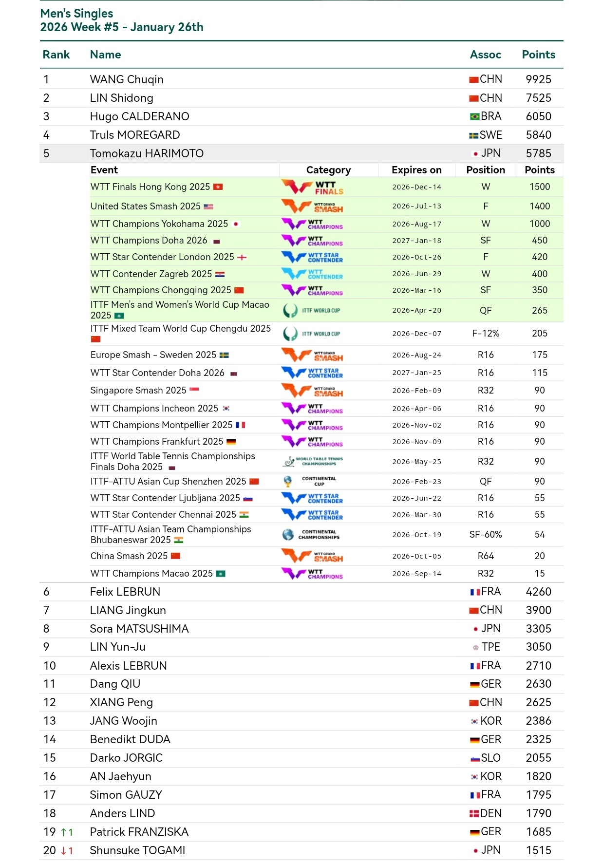 张本智和张本智和世界排名 2026年第5周 WR5 