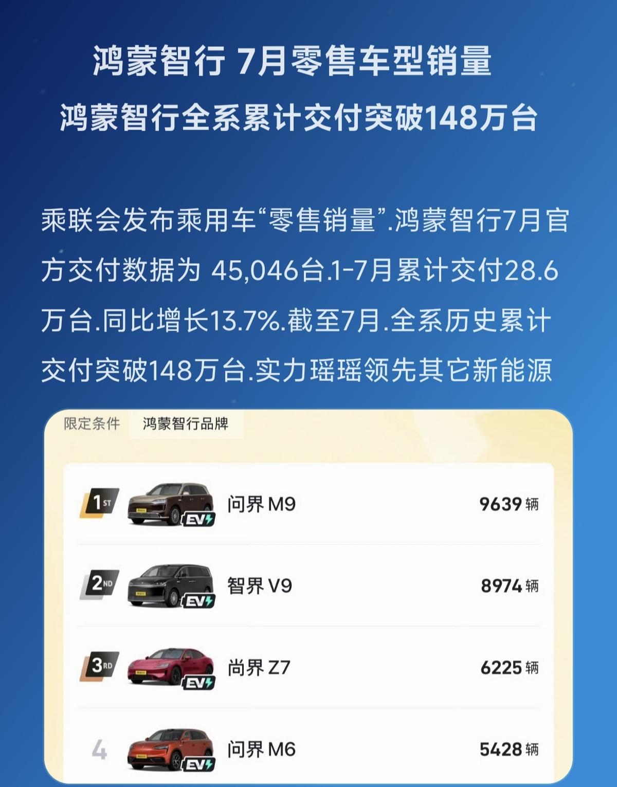 鸿蒙智行全系累计交付突破148万台鸿蒙智行 7月汽车销量 汽车销量突破 新势力销