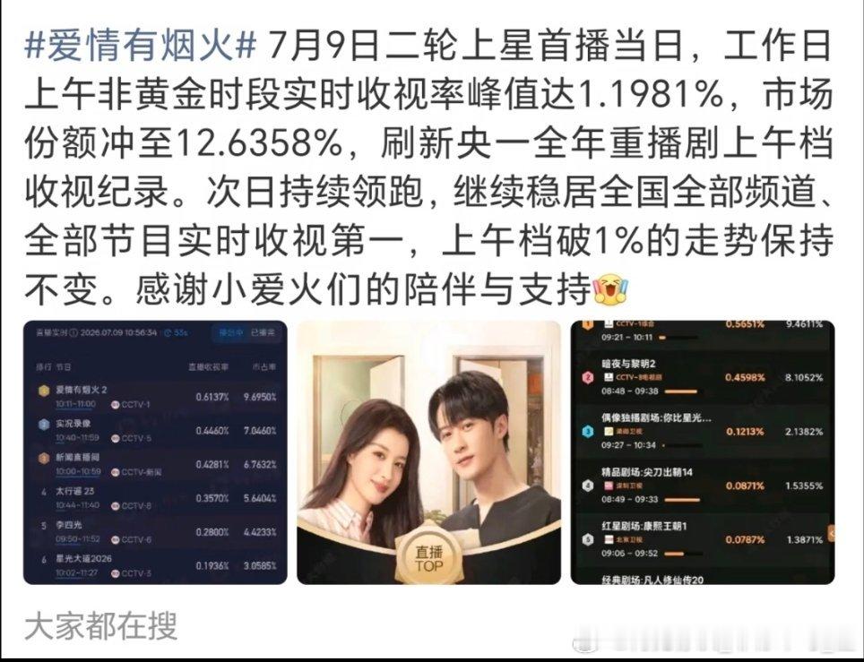 爱情有烟火二轮播，上午档破1️⃣持续保持，这势头要持续爆🔥! 
