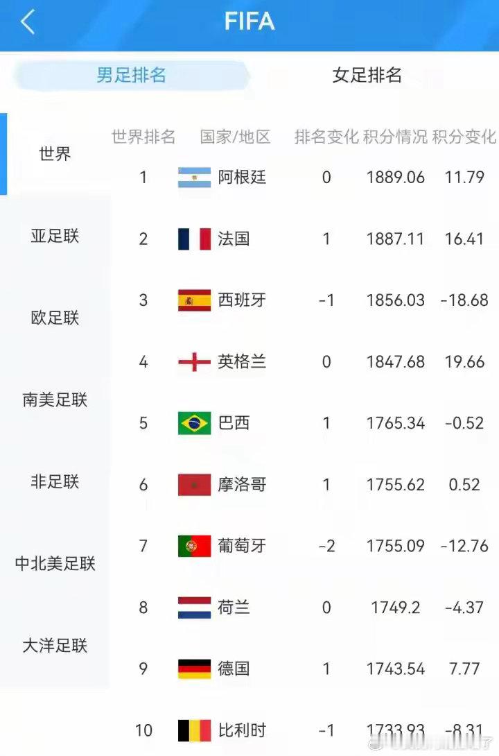 FIFA排名前十球队世界杯首轮战绩2026世界杯前十球队全亮相，4胜6平0败FI