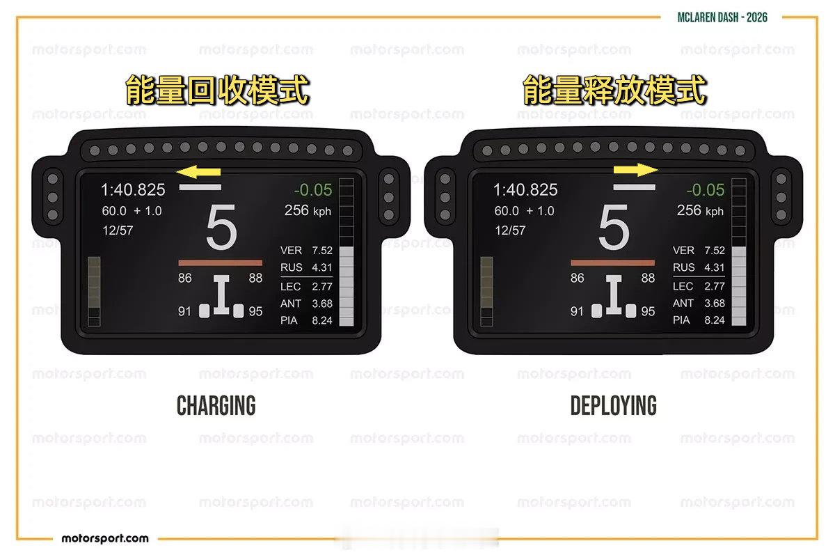 f1 迈凯伦MCL40的方向盘上，除了常规的电量显示条，还在挡位上方加了一套专门