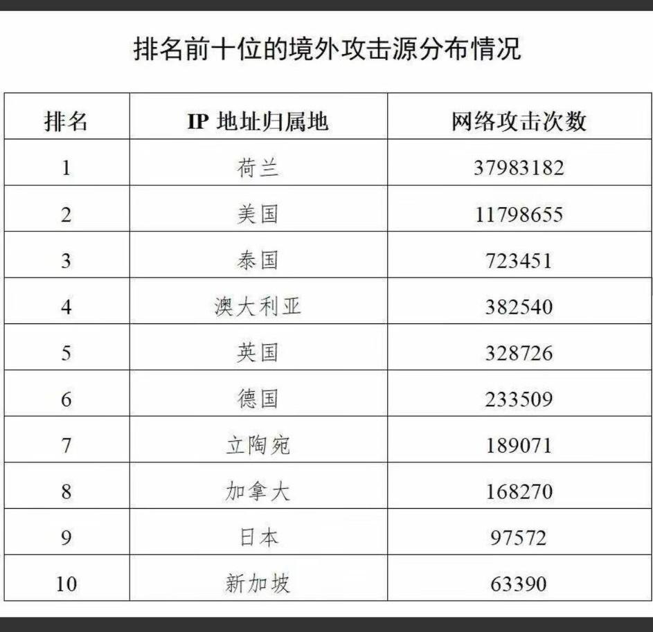 荷兰攻击次数竟然达到了37983182次远超美国的11798655次，[发怒]数