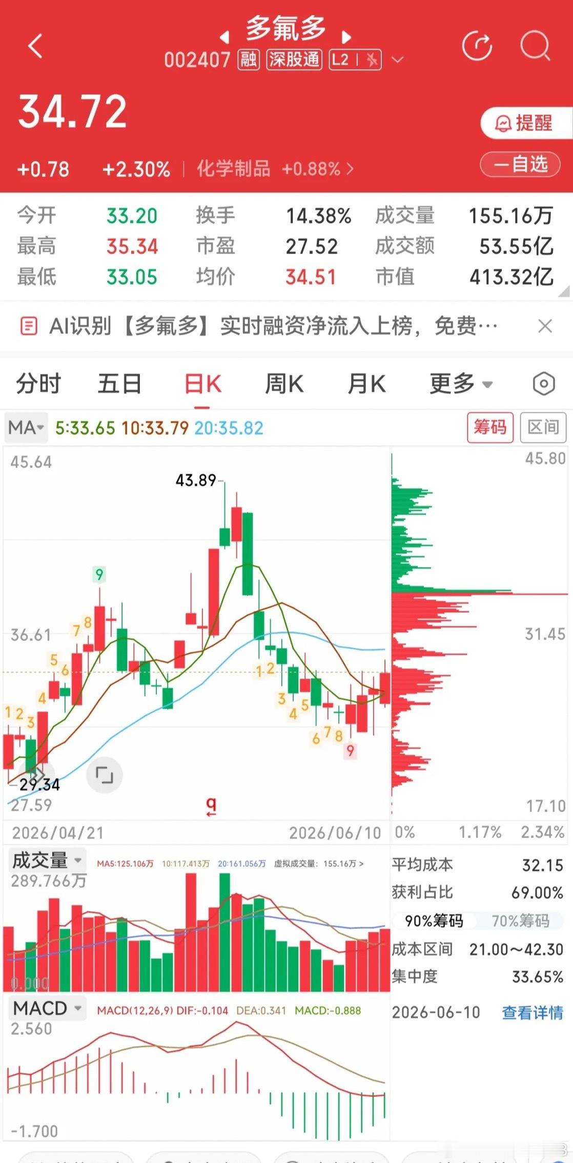 氟化工利好发酵！两只核心标的底部企稳，抗跌属性拉满外围市场动荡，资金开始向确定性