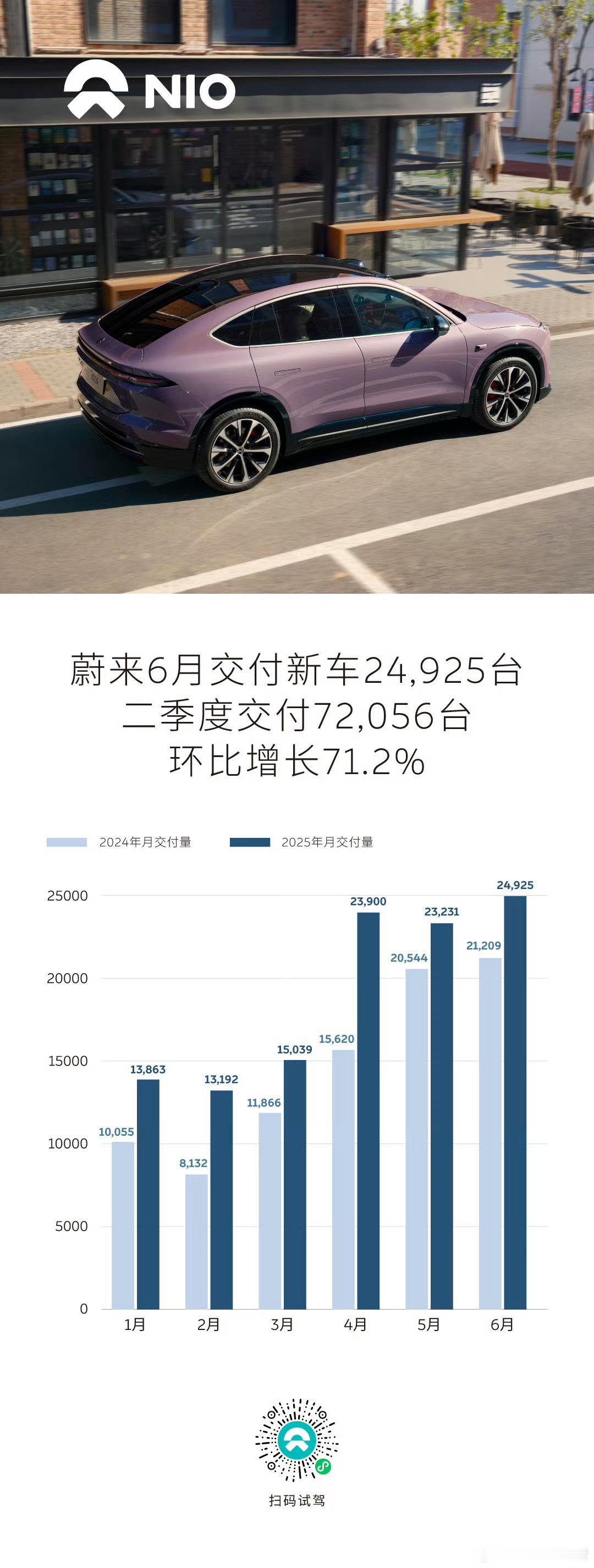 蔚来6月交付车辆24925辆7月1日，蔚来发布，2025年6月交付车辆24925