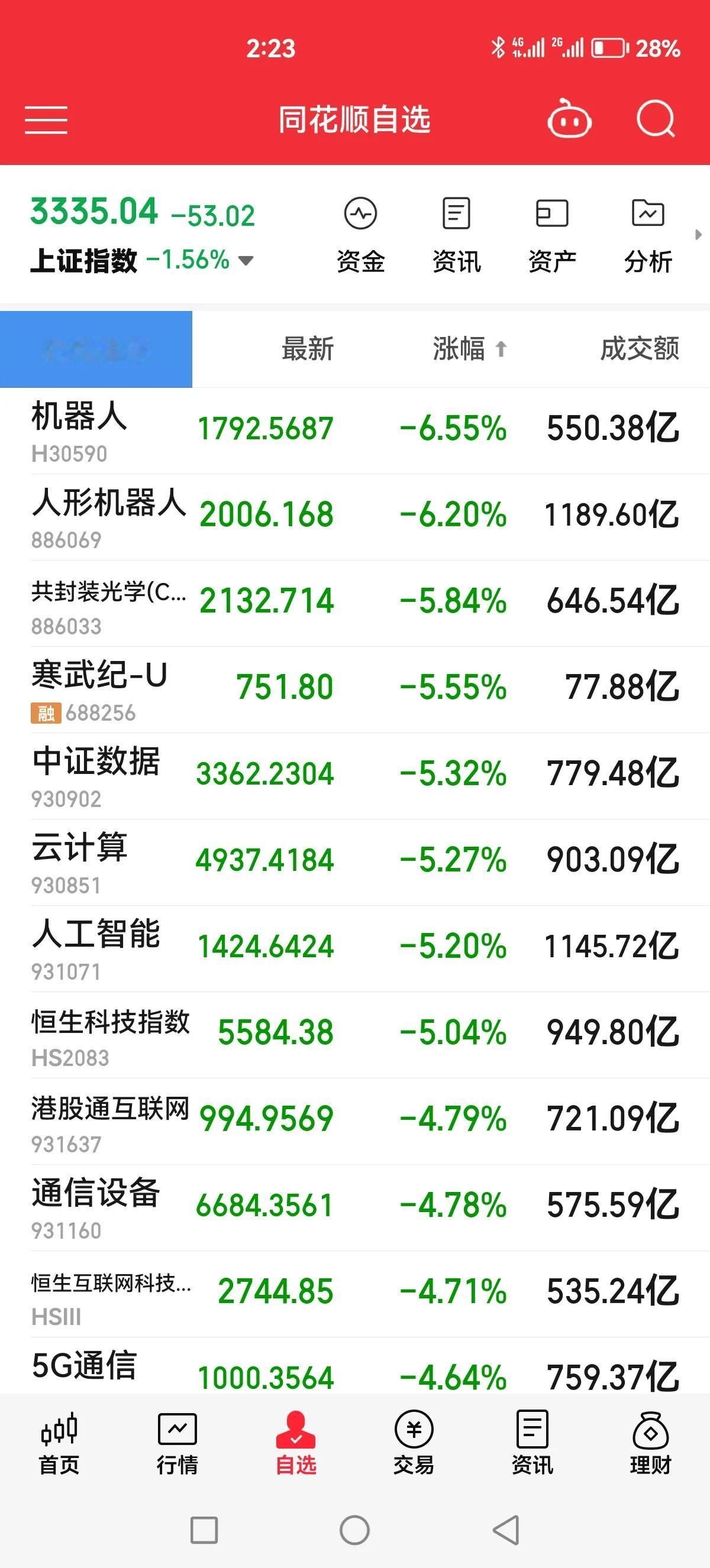 行情确认结束了，突然大跌暴跌都是为了套住你们，今天一个都别想跑[呲牙]