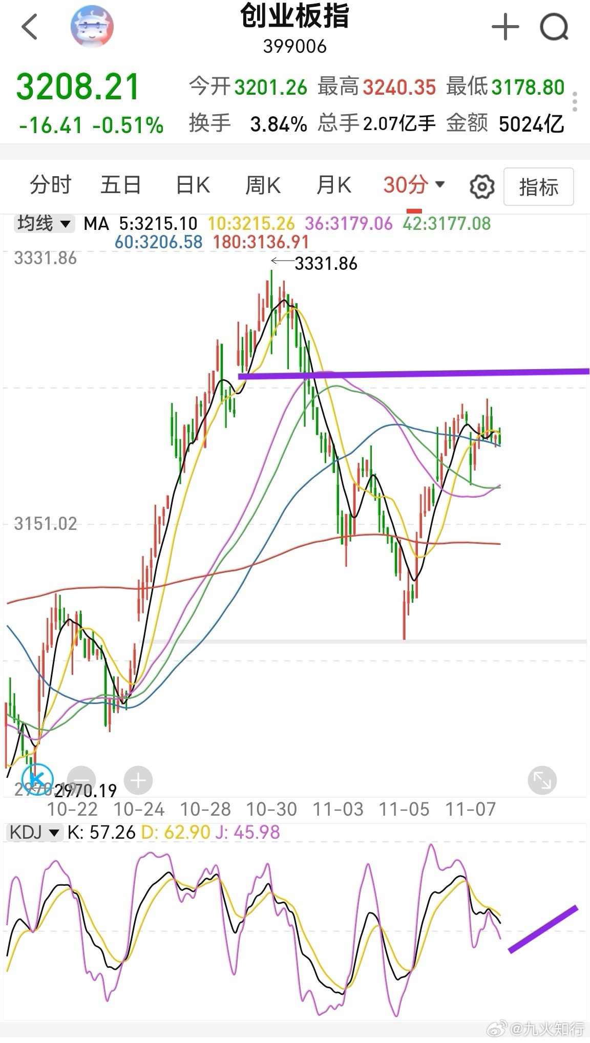 大家早！点赞集合，开始周一的操作计划。周末更多是利好，没有啥利空，周五博周末没利