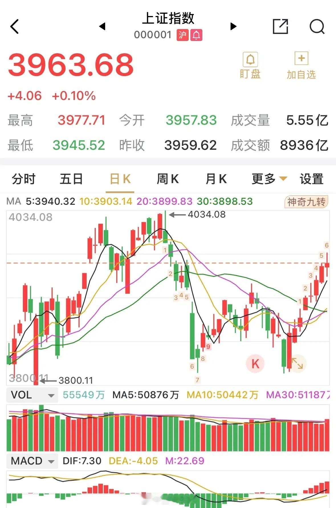 沪市指数已经八连阳，八连阳沪指涨140点，下周要择机减仓回避回踩的日趋增大的可能