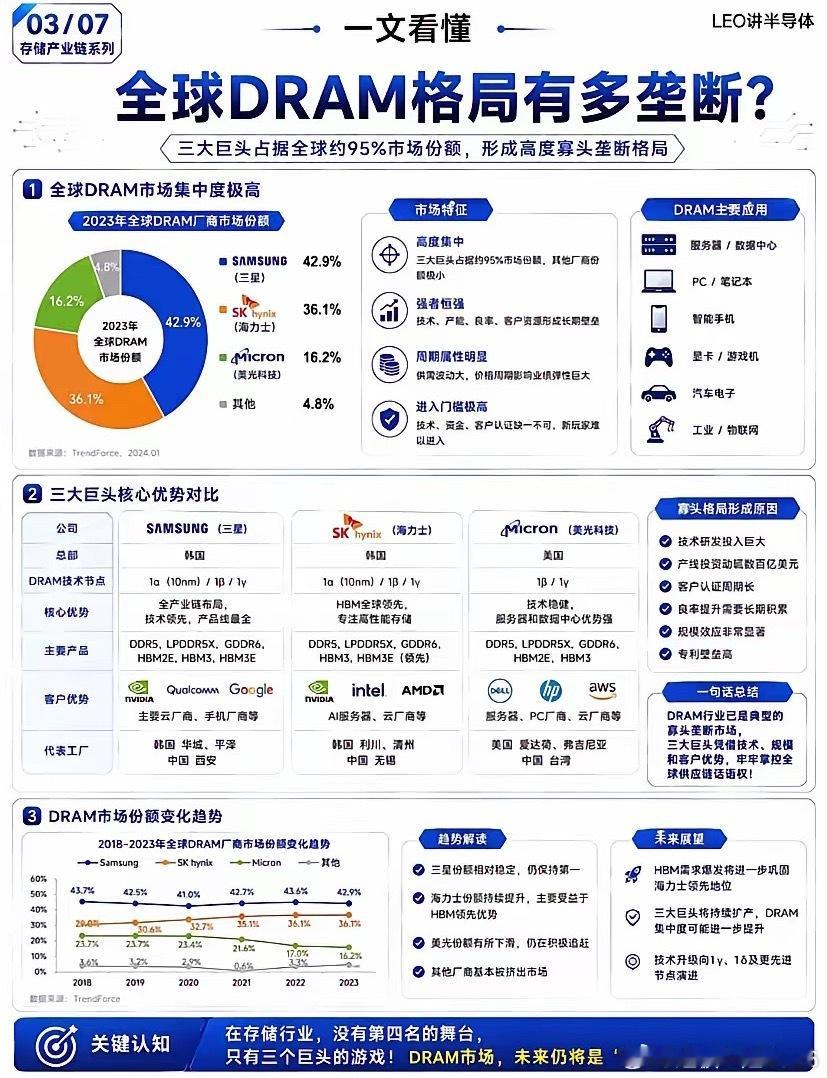全球DRAM市场：三大巨头垄断95%份额，谁在躺赢？📊 核心数据：95%的份额