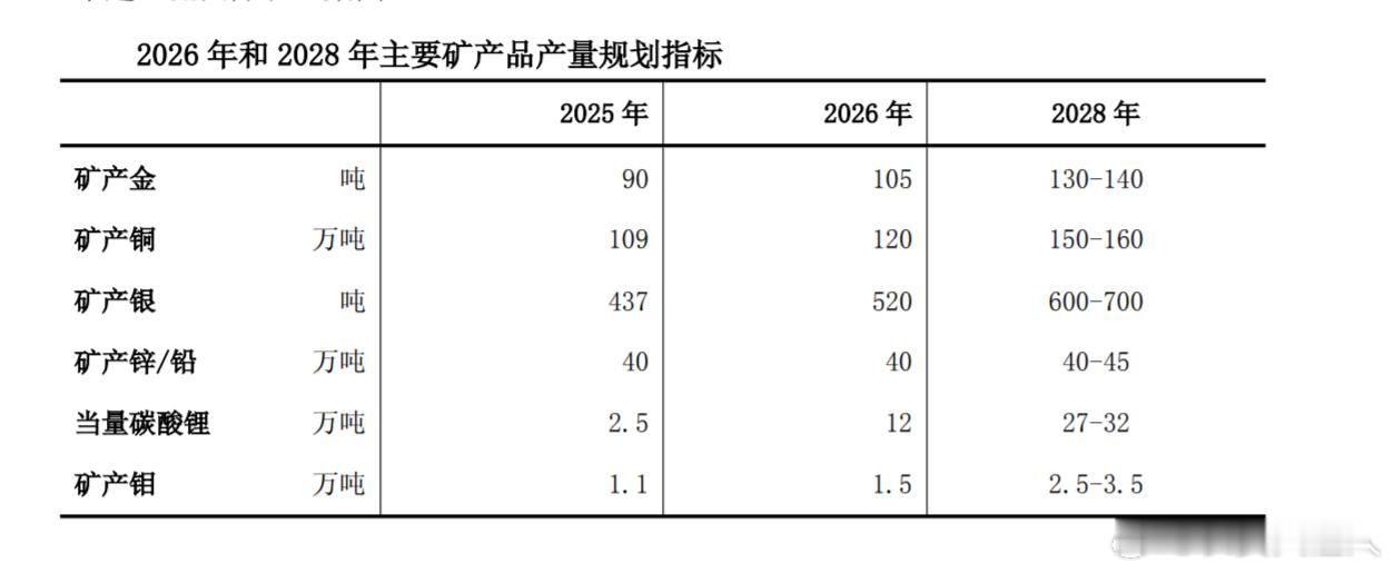 紫金矿业：2.9日盘前，紫金矿业发布未来3年计划。紫金破天荒的早上发公告，提前给