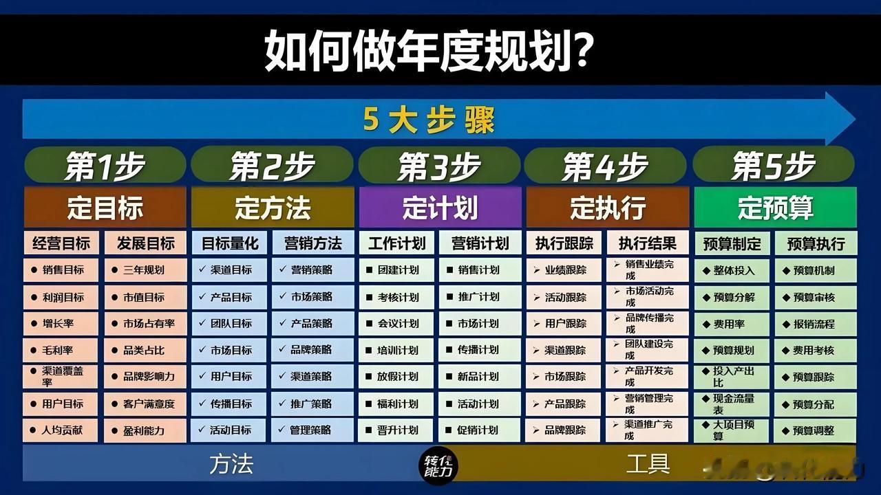 营销知识科普《年度营销规划》

一，《什么是年度营销规划》
年度营销规划是企业为