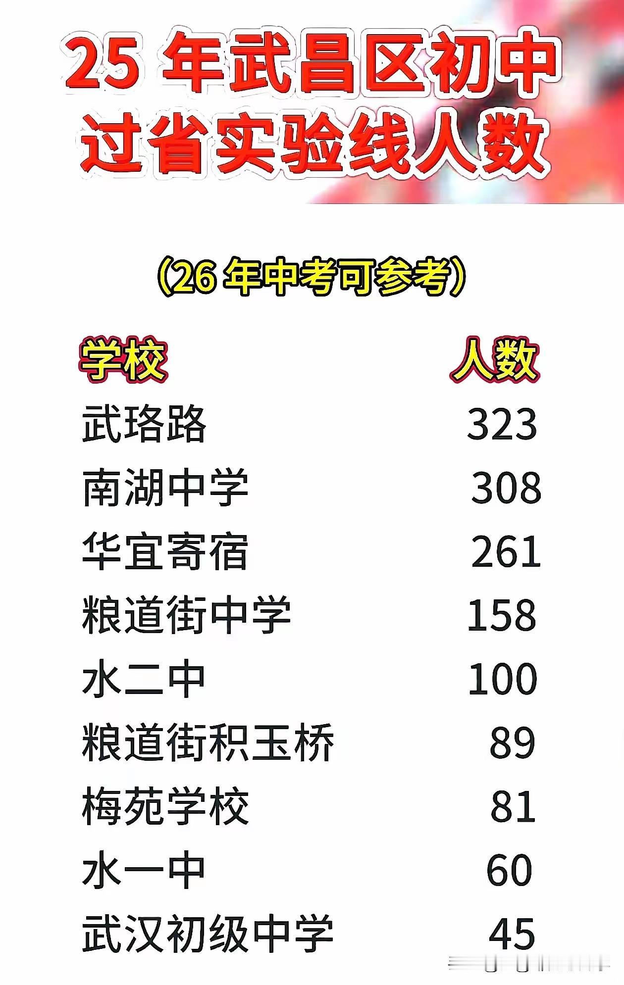 2025年武昌区初中过省实验的人数排名，
武珞路中学还是排名第一，
不过和南湖中
