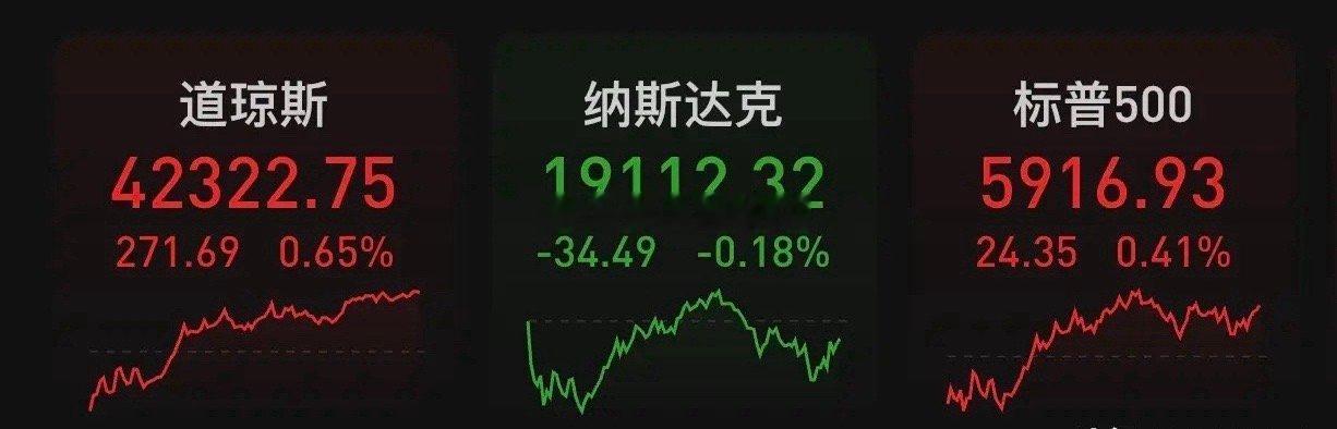 北京时间2025年5月16日凌晨，美股周四收盘涨跌不一，道指涨271.69点，涨