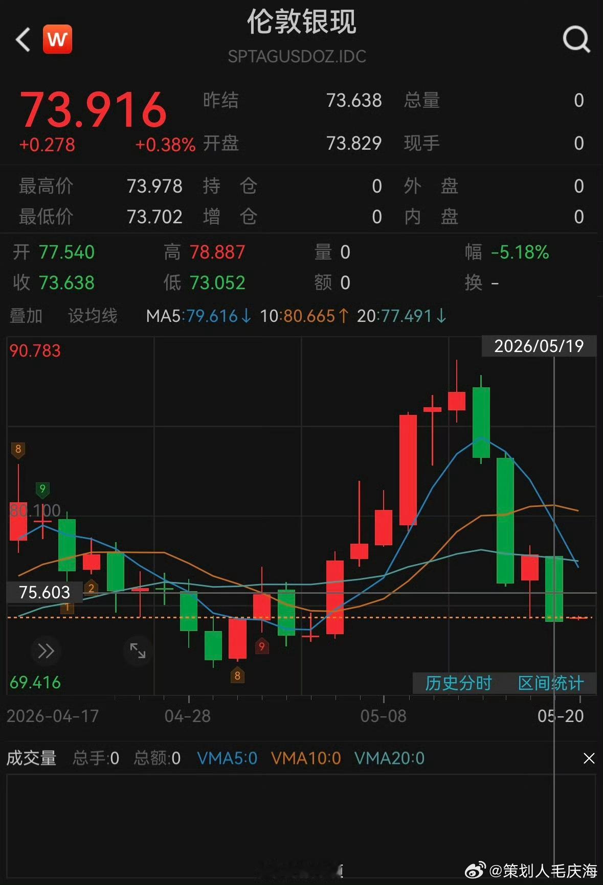 白银再度暴跌美东时间5月19日，国际贵金属价格普遍收跌，现货白银跌5.18%，报