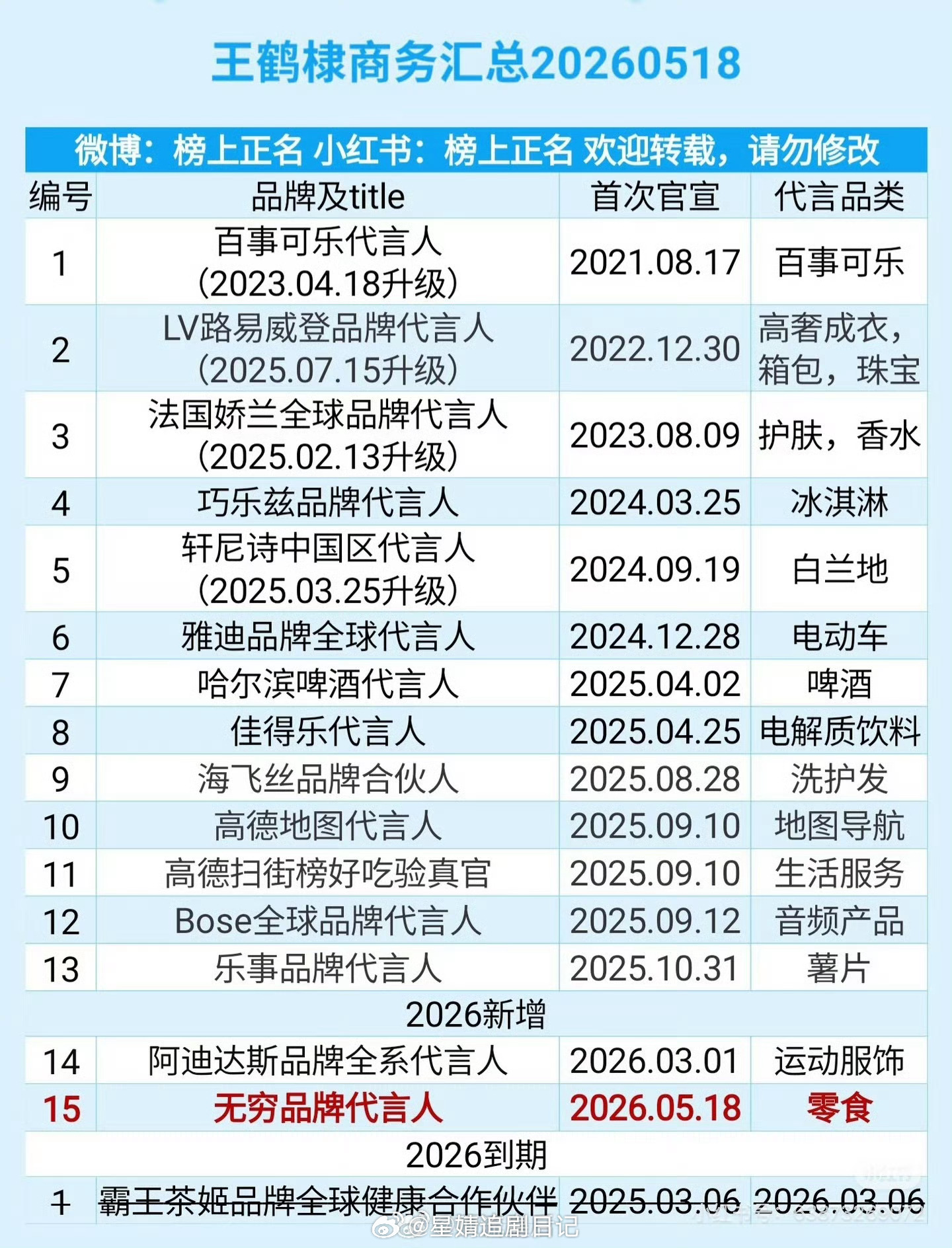 王鹤棣下坡路也很明显吧今年新商务只宣了2个，一直说扛招商黑夜告白裸播7集，到大结