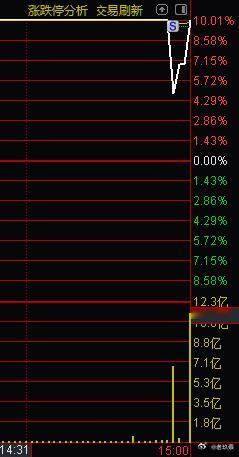 A股  佩服这个操盘，最后3分钟把我的票给换手了，换手板还是不如一字板强啊。 
