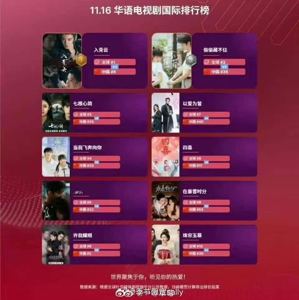 入青云华语电视剧国际排行榜TOP1，不错，