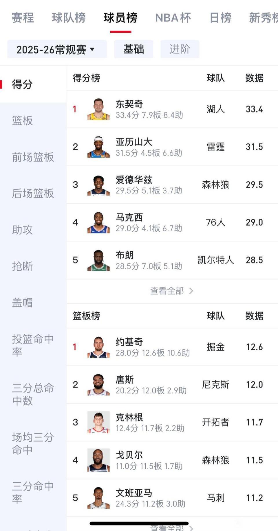 到底谁是联盟第一人，存在悬念！

东契奇是联盟得分王。

约基奇是联盟篮板王。