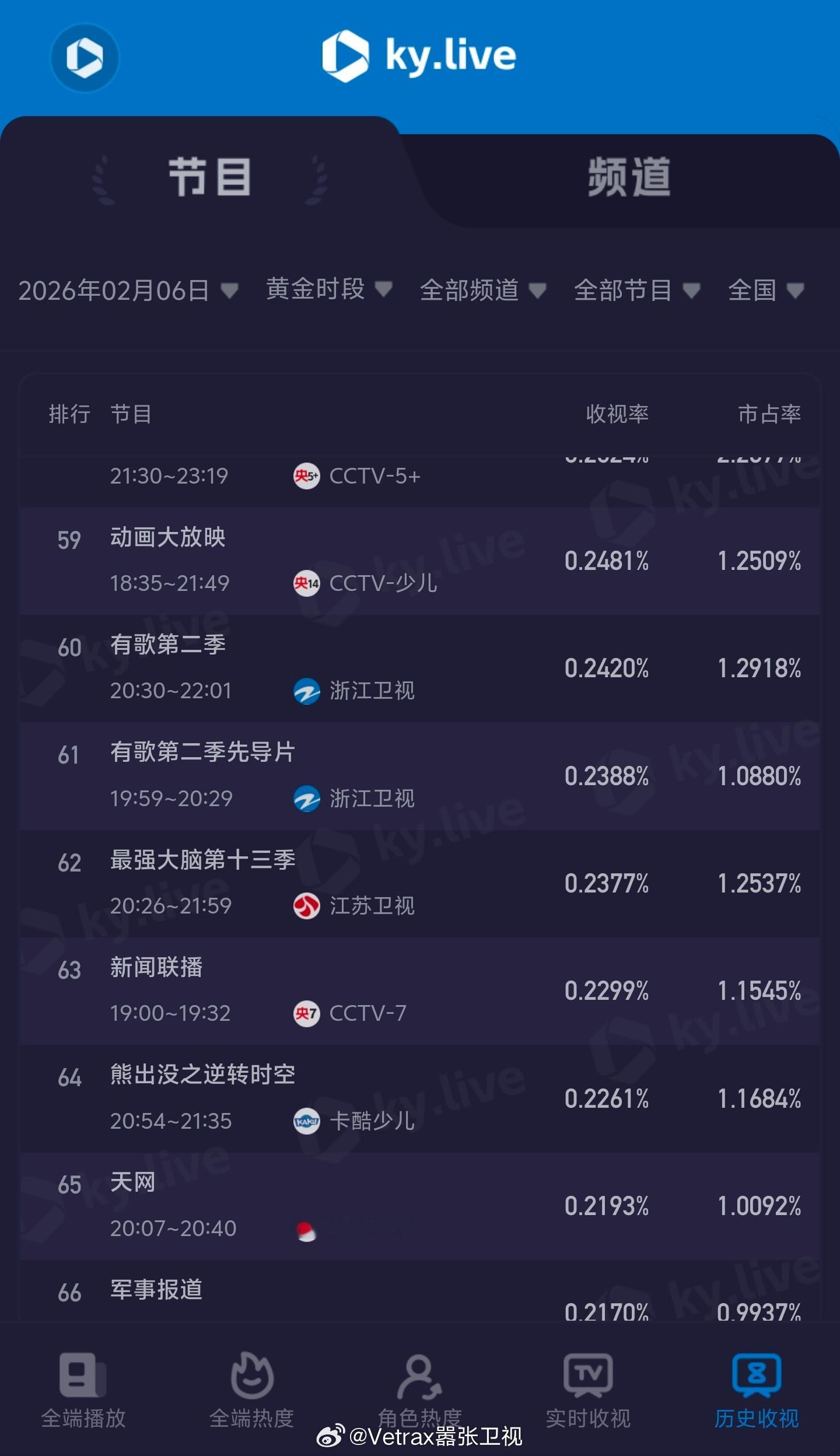 笑死……被第一季冠名商 vivo 抛弃了的浙江台超糊音综《有歌》第二季的收视率已