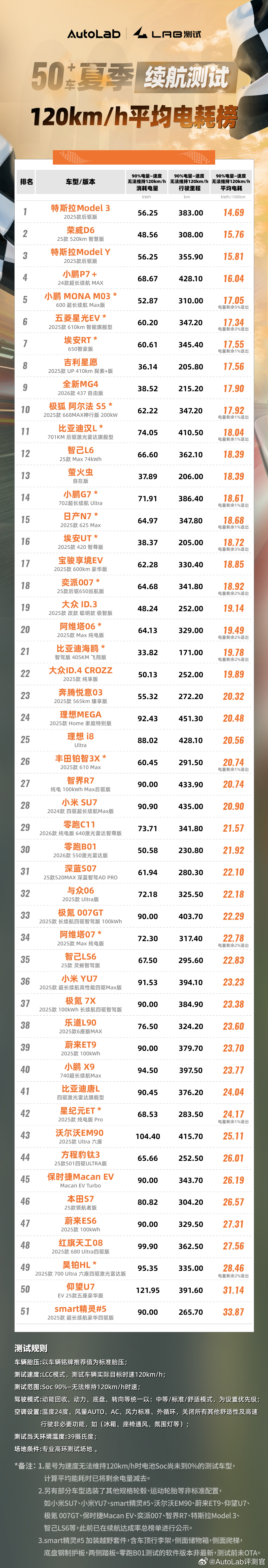 AutoLab夏季高环续航测试 的电耗榜来了！！！特斯拉两款车型位列前三，最大的