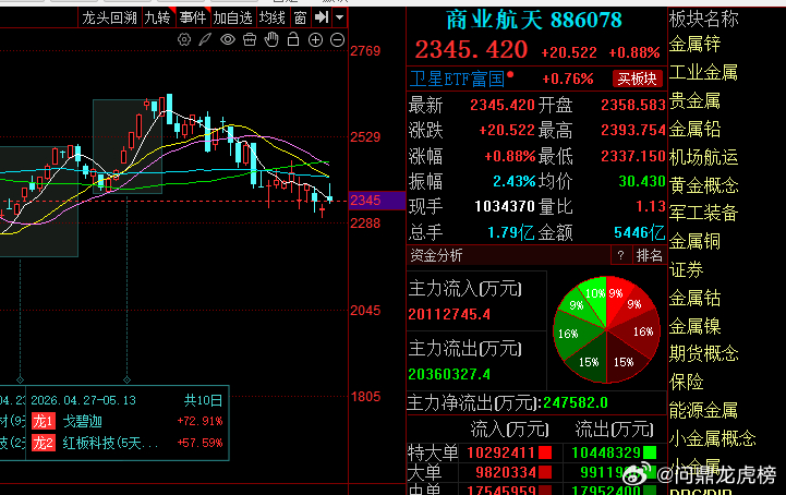 手中要商业航天板块的票的朋友注意了，今天板块是冲高回落的，小心利好兑现！股票