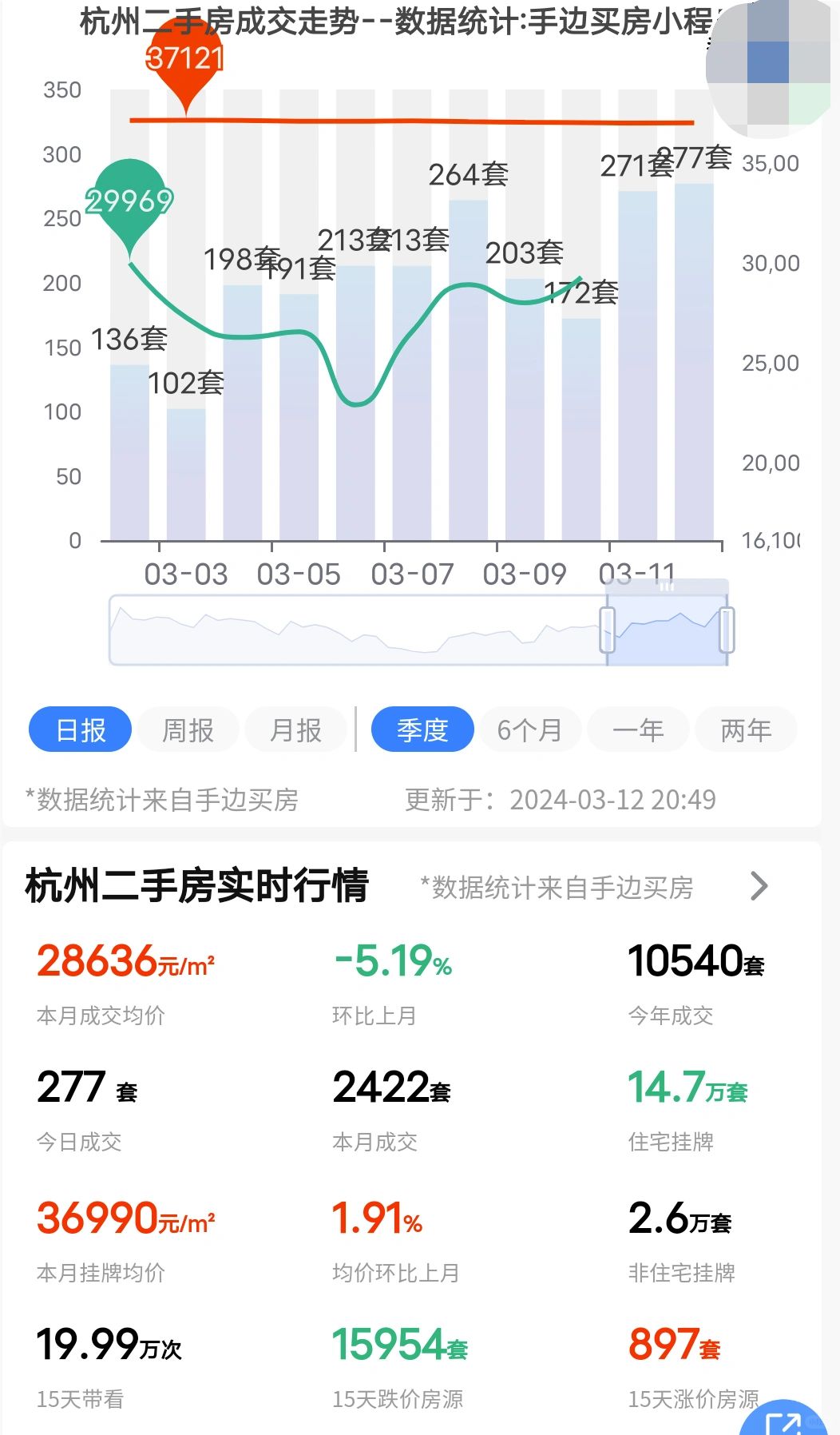 24年3月12日杭州二手房成交了277套！
带看量和成交量稳步上升，最近15天的...