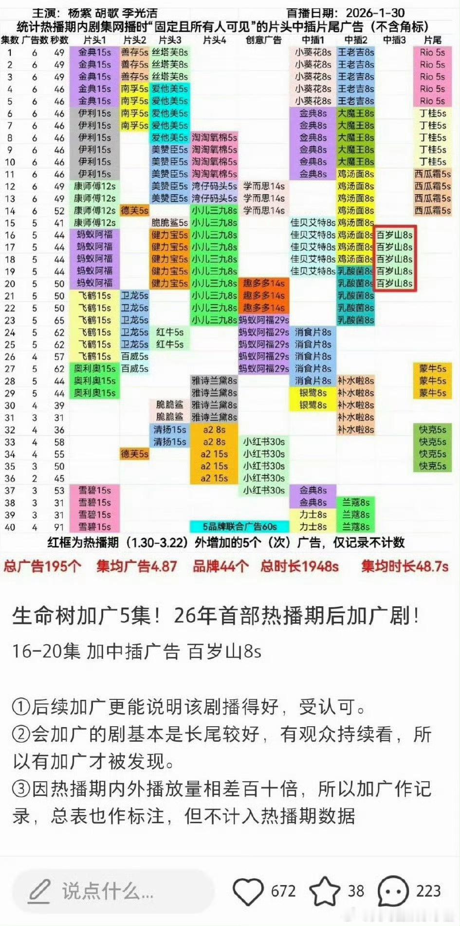 杨紫生命树热播期过后再加5集广，什么水平？杨紫新剧老年妆杨紫生命树加广5集