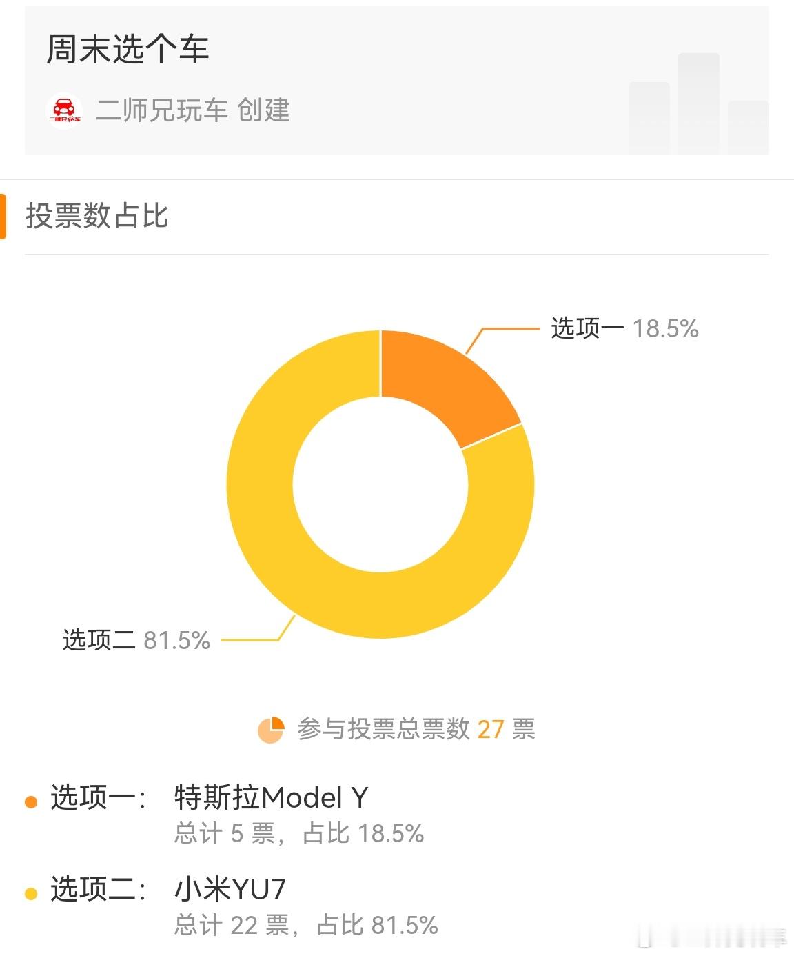 这期的“周末选个车”结果出炉，在27位投票的人中，有22票投给了小米YU7，选小