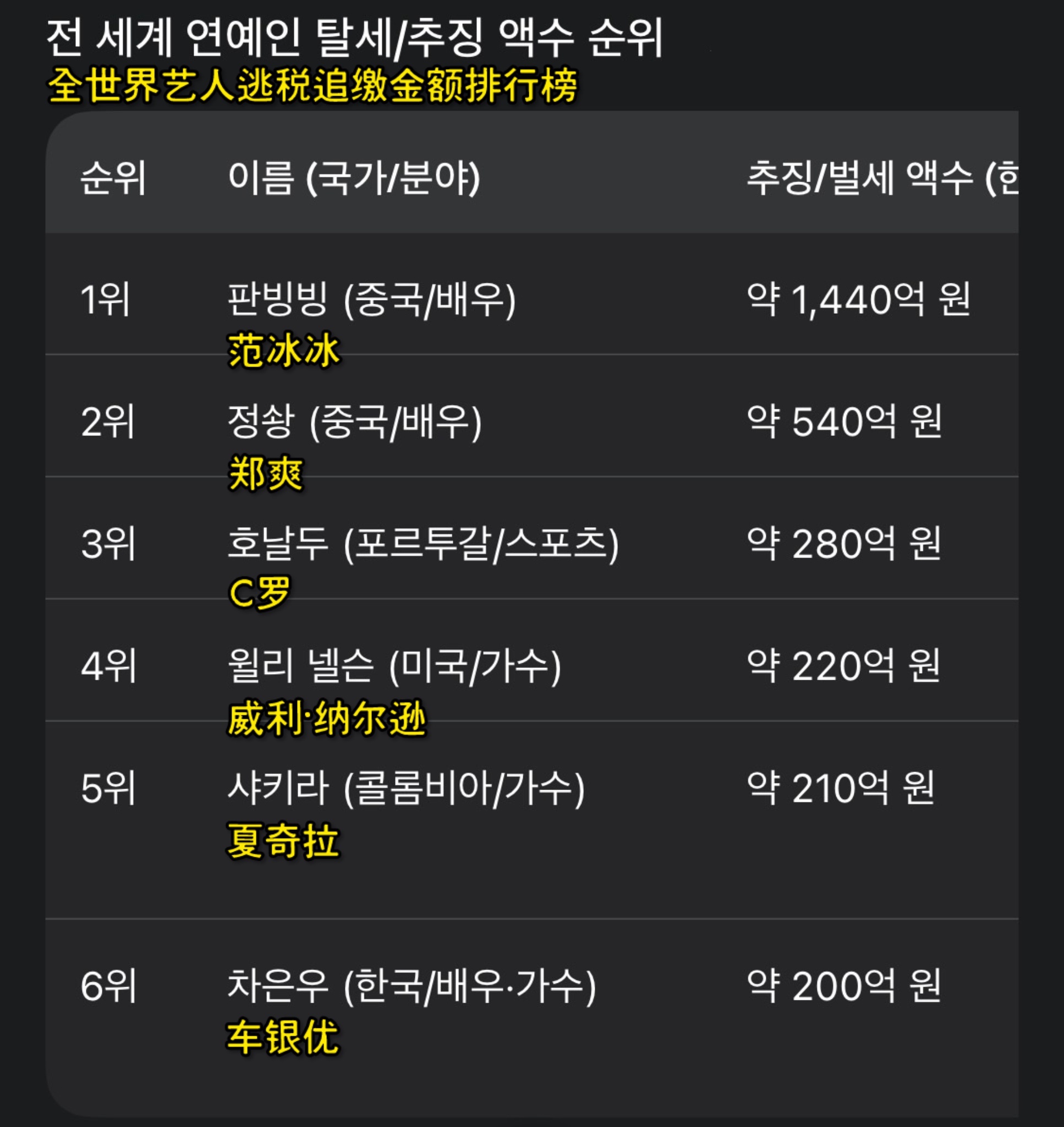 登上theqoo热帖的“车银优是世界级明星的理由” 