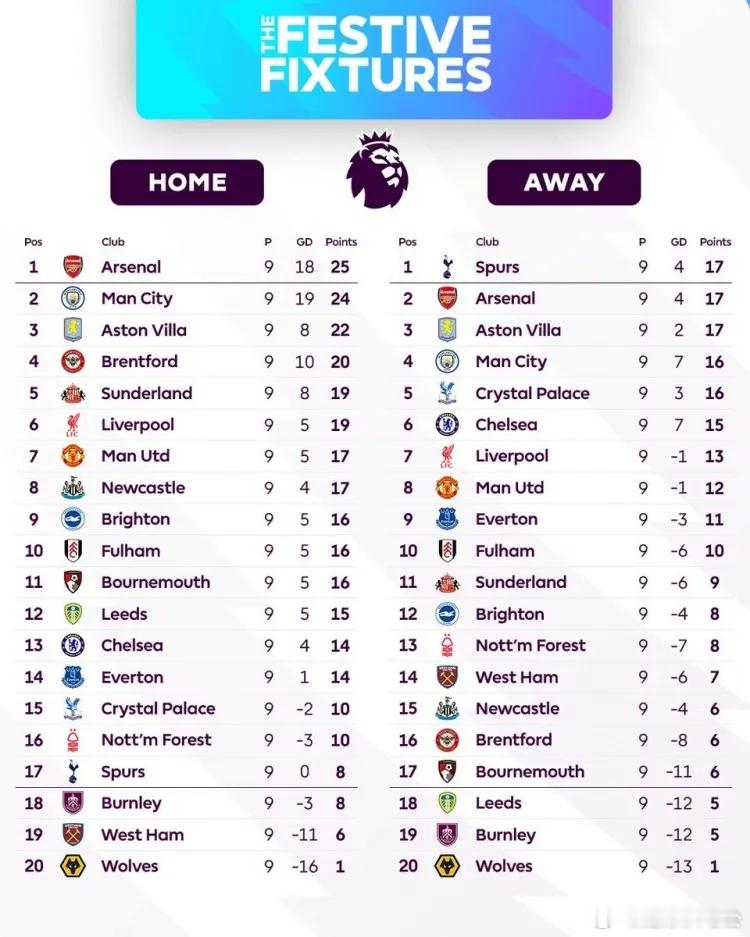 本赛季英超主客场积分榜出炉！阿森纳以主场25分领跑、客场17分并列榜首，双线表现