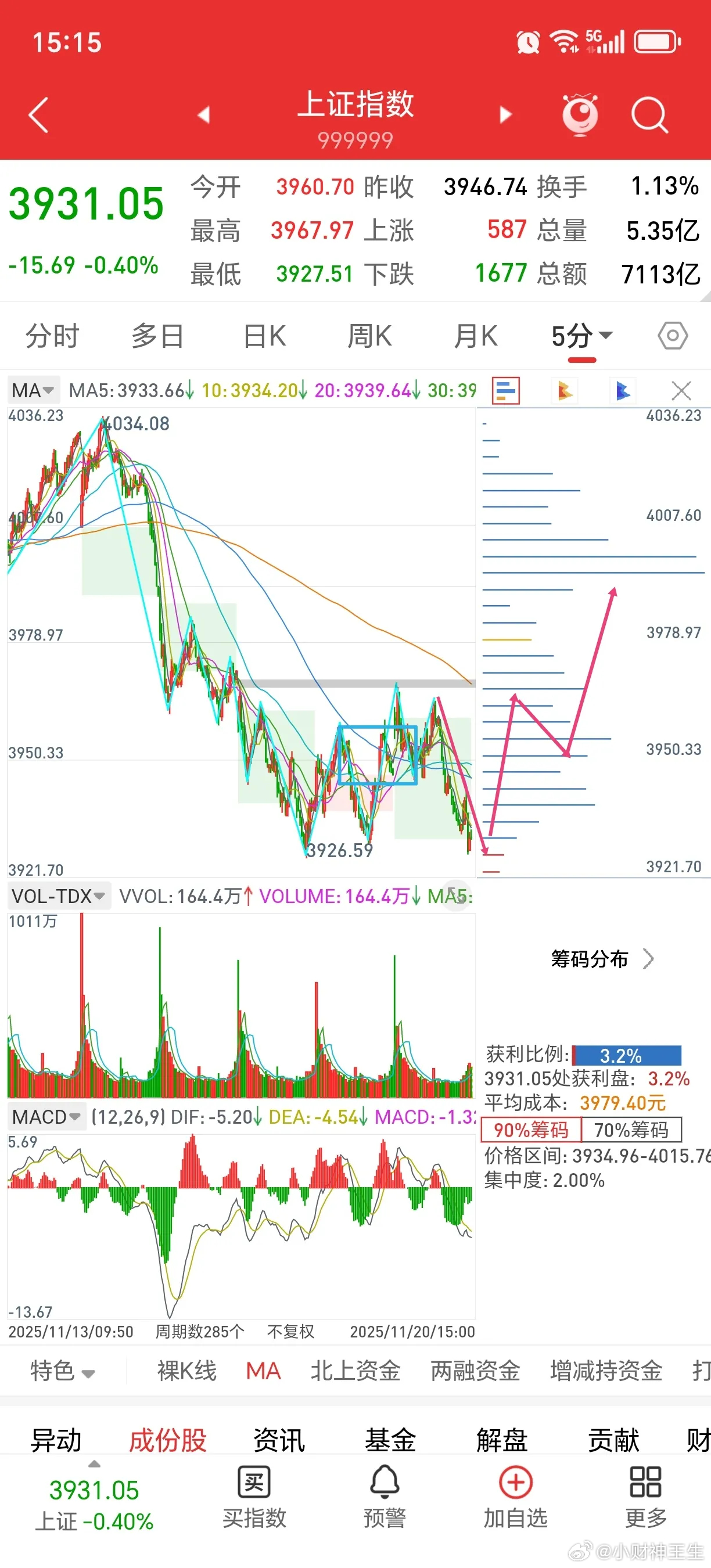 3900点很重要！        指数今天在昨晚众多利好的条件下高开，但结果是低