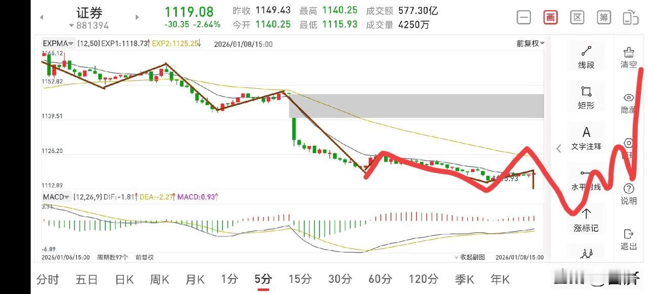 证券板块复盘（2026.1.8）
今天下午，证券板块虽然还是延续了一个下跌，但已