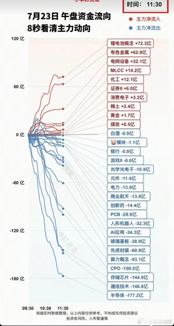 7.23周四  主力分时资金  板块监测TOP20！大科技方向继续回调！资金出逃
