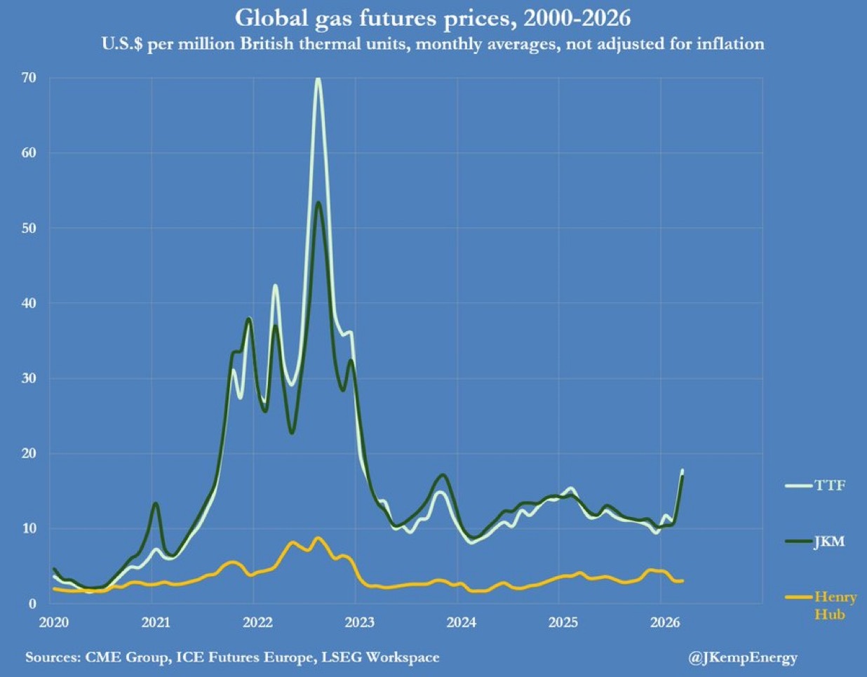 美伊战争对美国、欧洲和亚洲天然气价格的影响截然不同。这场冲突几乎没有影响美国国内