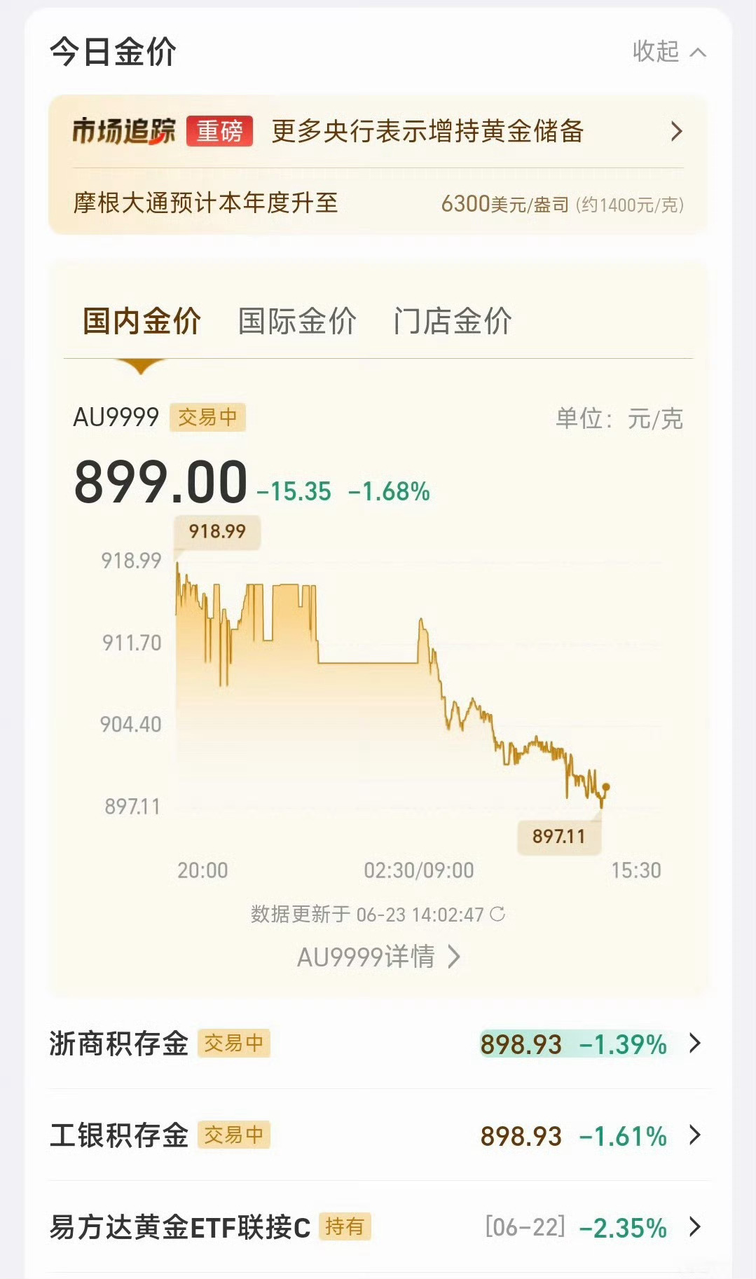 怎么又暴跌了1200的时候我就应该出掉. 