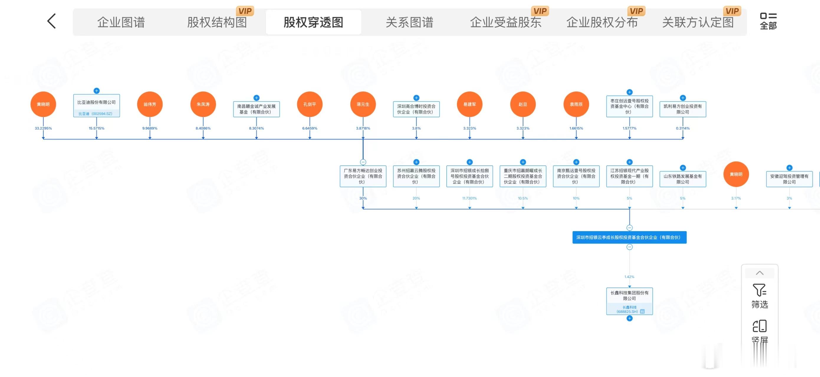有人说比亚迪投长鑫也赚了几个亿给大家看下公开的股权穿透图我一看，黄晓明咋这么会？