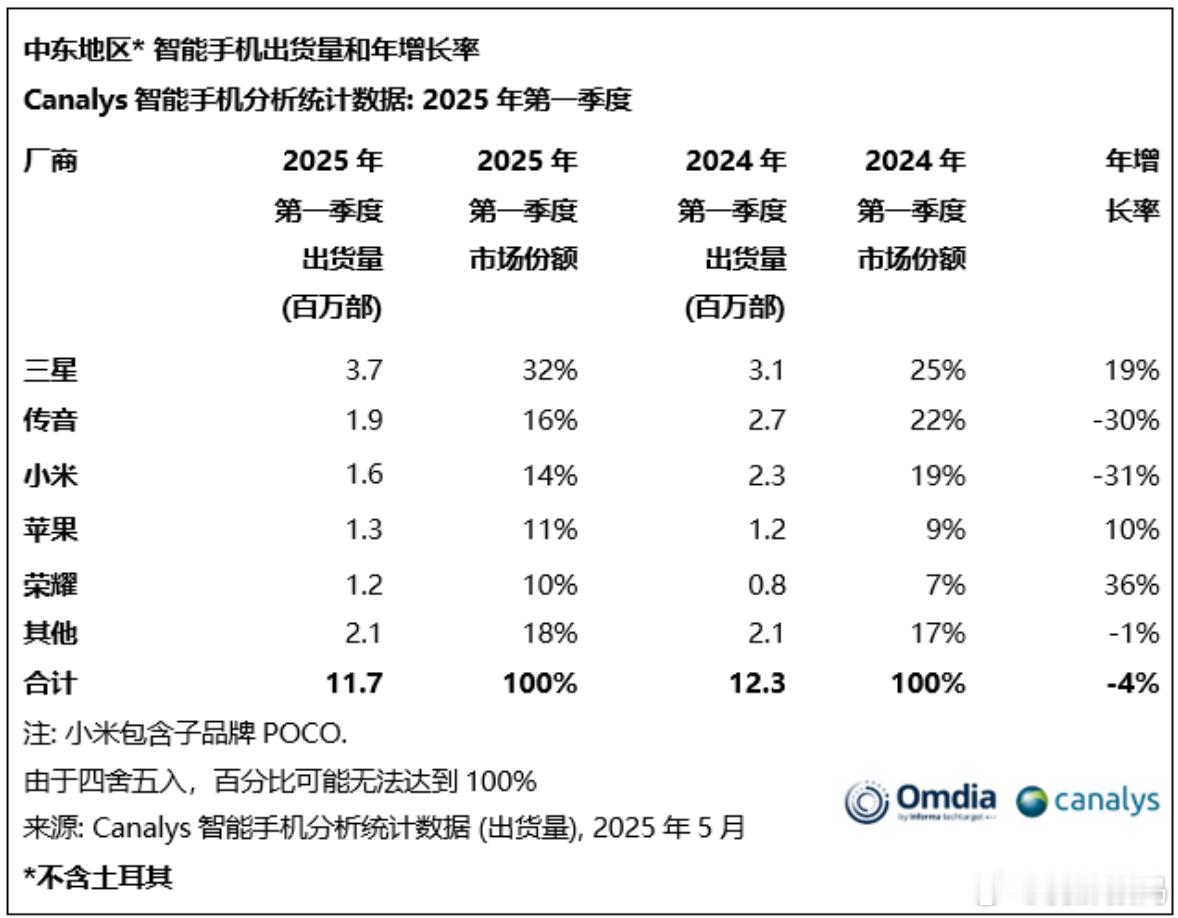2025 年第一季度中东智能手机市场出货量竞争太激烈了，荣耀同比增长最高，小米同