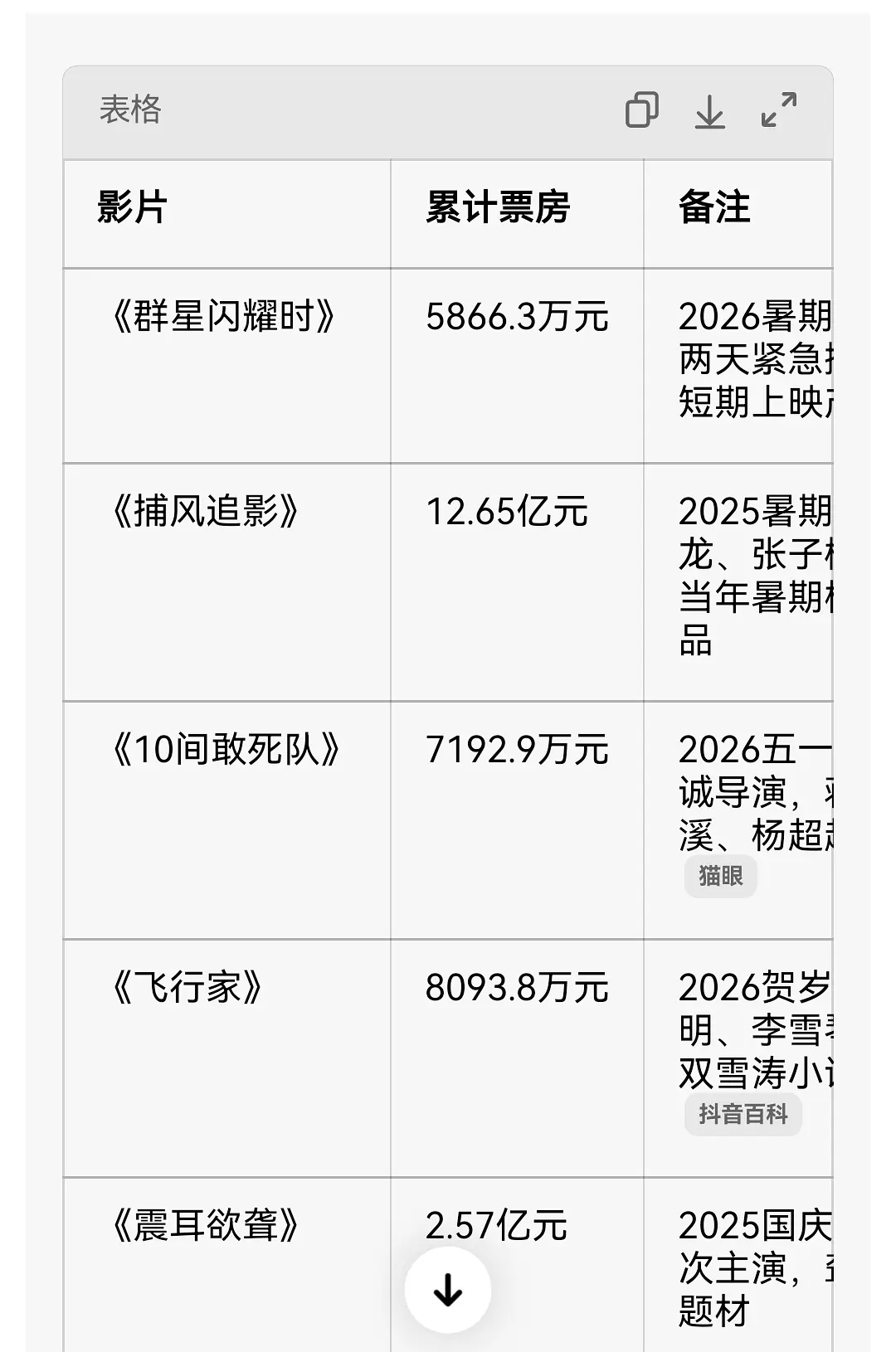 金鸡奖 影视寒冬都是业内自己作出来的[微笑] 吴磊7000万票房电影的二番能提？