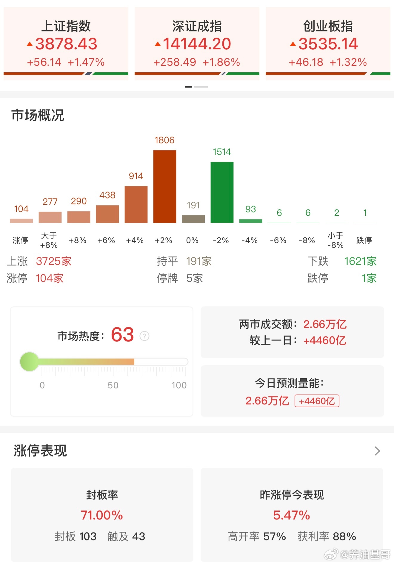 A股超话 【收评：科创50指数大涨4.78% 沪深两市成交额放量超4400亿】8