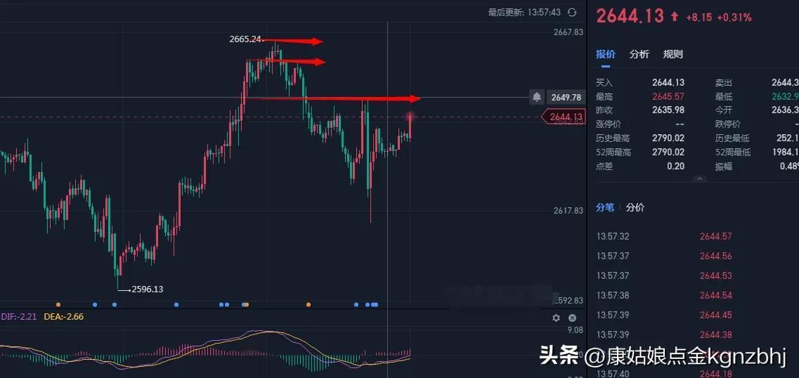 1.7反抽2648-49附近南下