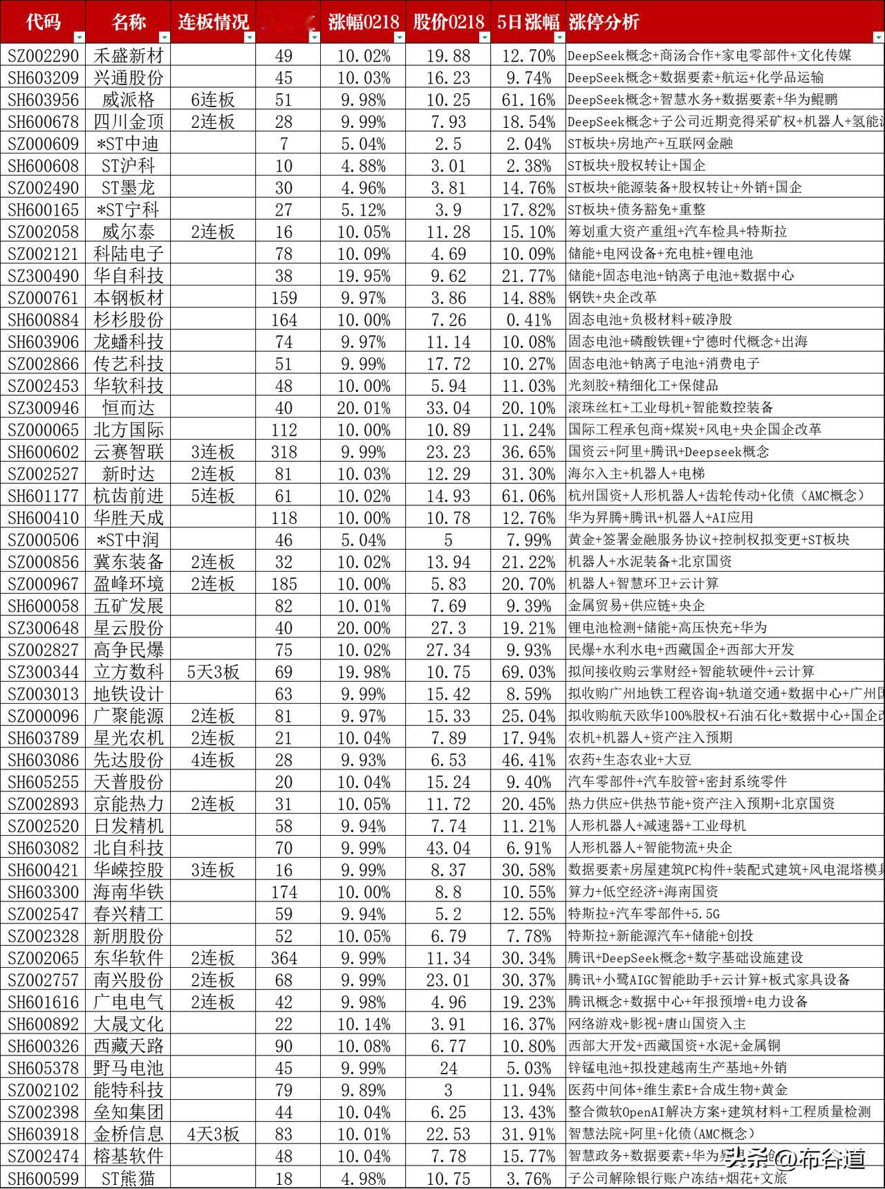 今日（2月18日）52只涨停股情况
储能、固态电池+deepseek概念+机器人