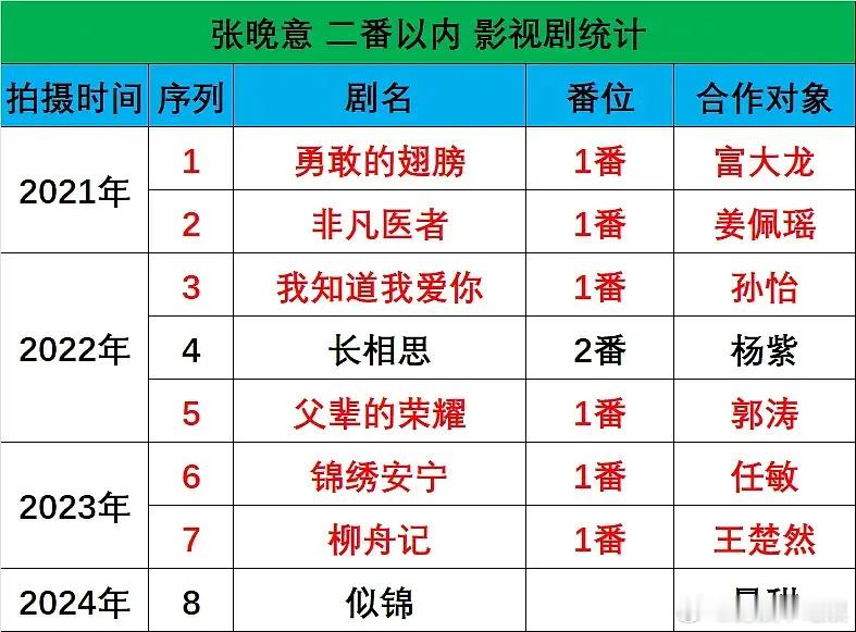 张晚意在番位方面有点东西啊，糊糊时期就能压番影帝，不愧是根正苗红鹅汰渍 ​​​