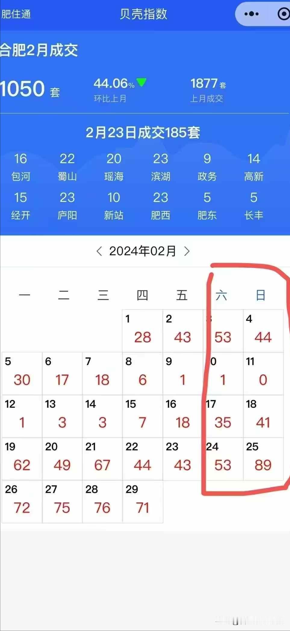 2024年2月份和2025年2月份，在贝壳上看，合肥二手房的小阳春的确算来了。