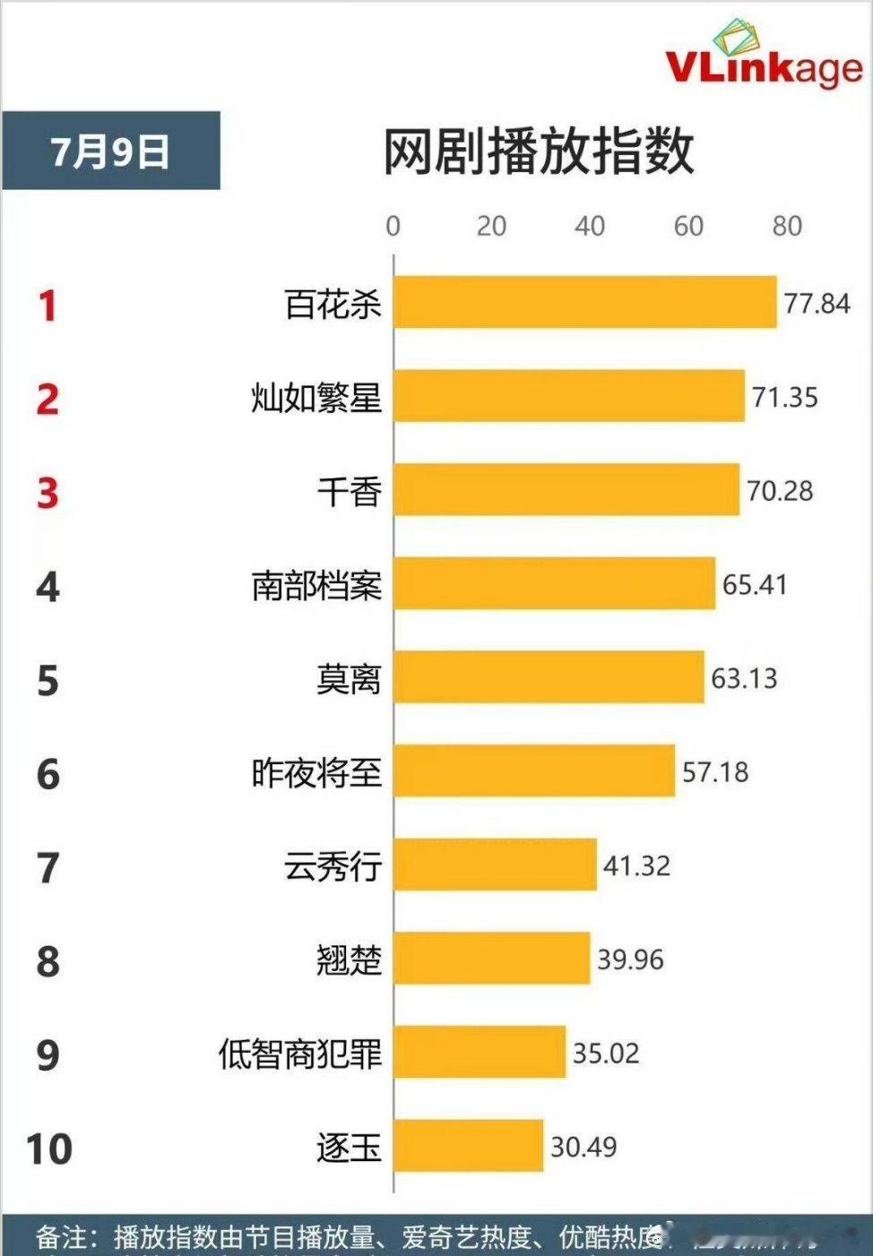 百花杀成绩全面开花恭喜这个百花杀～不仅🐧站内热度值破了27000，开播第三天已