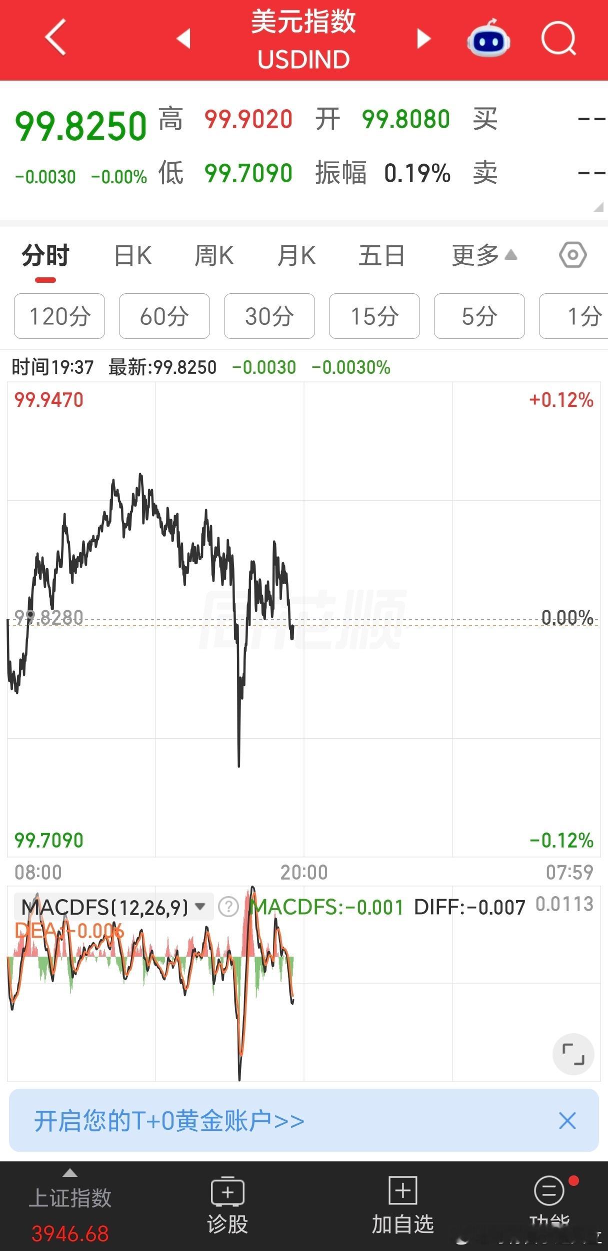 今晚八点半公布美国7月CPI，不过从金银表现看，应该还不错，市场倾向于不加息。 