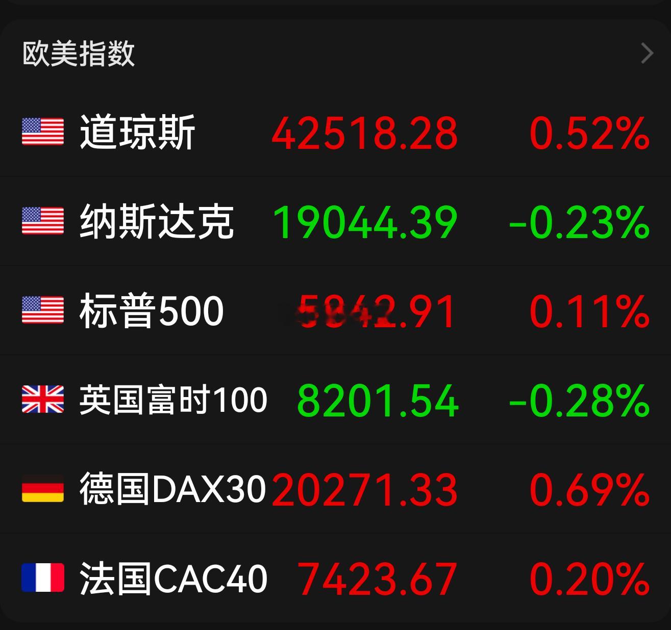 美股收盘涨跌不一，大型科技股多数下挫，特斯拉、英伟达、奈飞跌超1%。Meta跌超