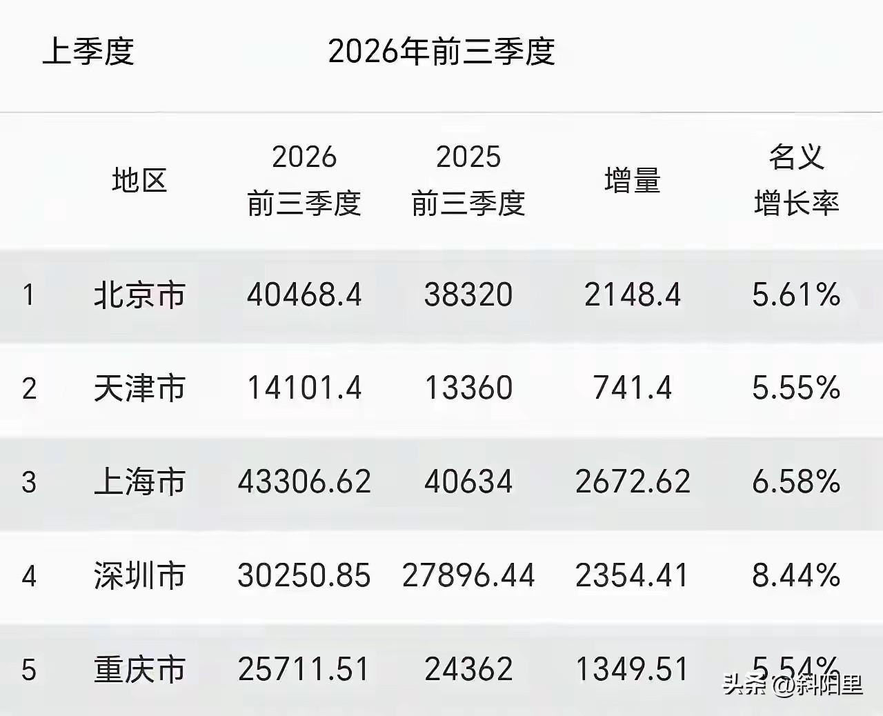 重庆刚反超广州，有人就迫不及待地敢要超过深圳。现在你看看，重庆超越的概率有多大。
