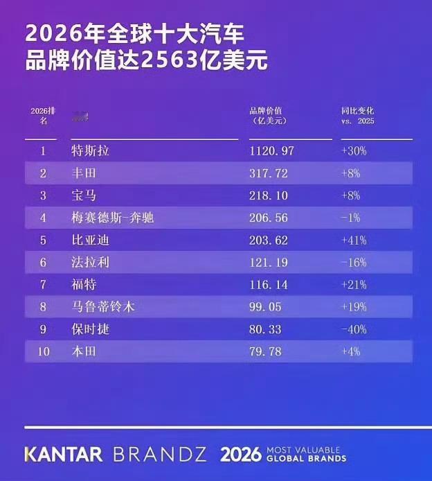 刚看到《2026凯度BrandZ最具价值全球品牌》榜单更新，比亚迪又前进了一位，